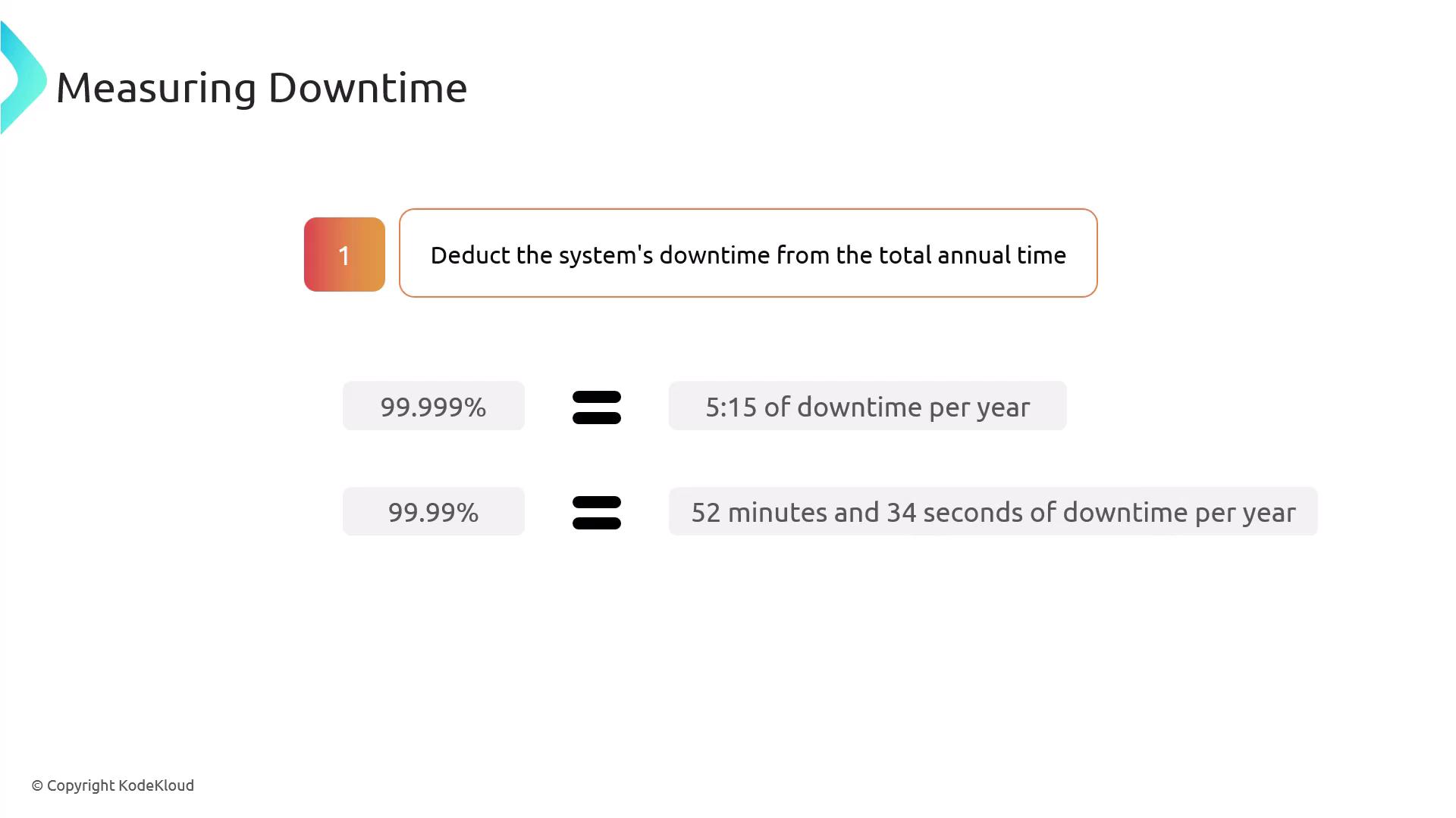 The image explains how to measure system downtime, showing that 99.999% uptime equals 5 minutes and 15 seconds of downtime per year, while 99.99% uptime equals 52 minutes and 34 seconds of downtime per year.