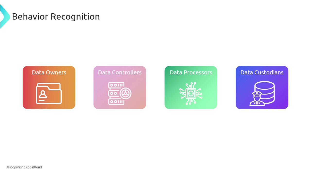 The image shows four colored boxes labeled "Data Owners," "Data Controllers," "Data Processors," and "Data Custodians," each with an icon representing its role. The title "Behavior Recognition" is at the top.