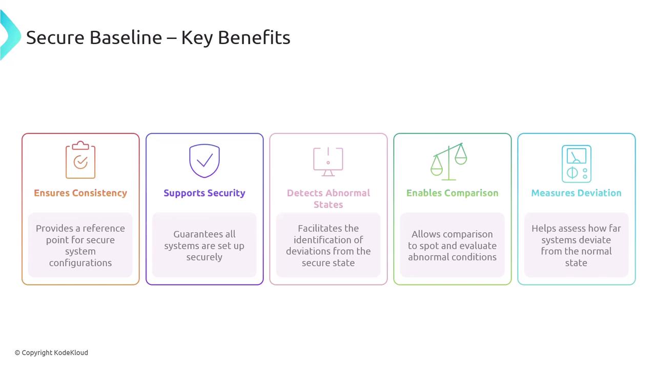 The image outlines the key benefits of a secure baseline, including ensuring consistency, supporting security, detecting abnormal states, enabling comparison, and measuring deviation.