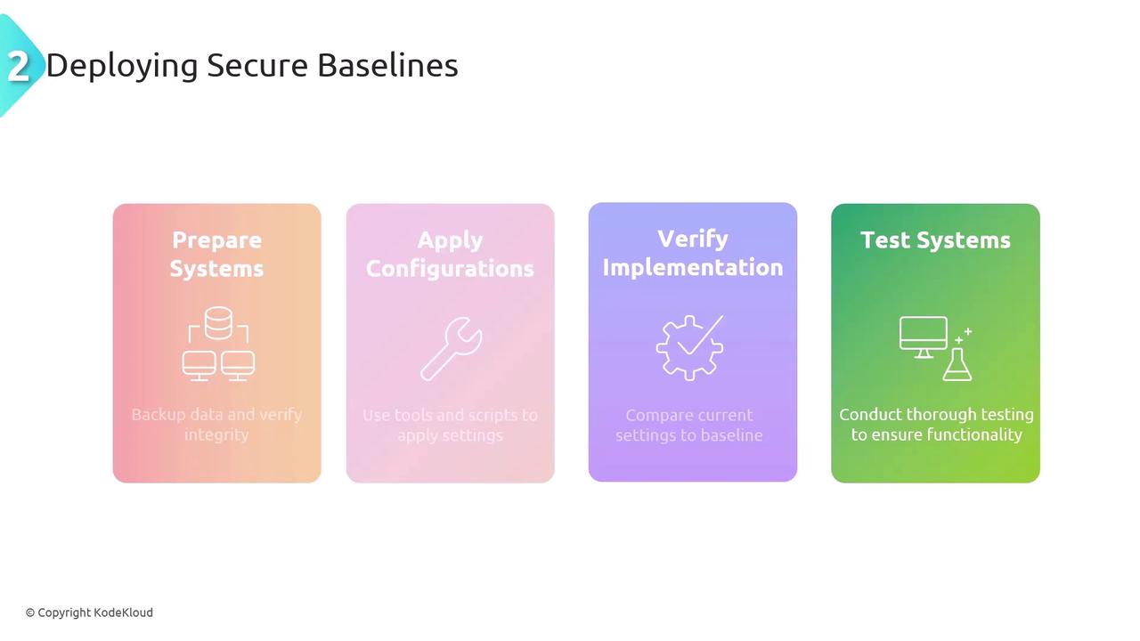 The image outlines a process for deploying secure baselines, consisting of four steps: preparing systems, applying configurations, verifying implementation, and testing systems. Each step includes a brief description of its purpose.