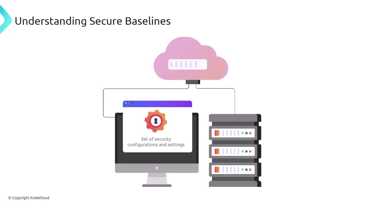 The image illustrates the concept of "Understanding Secure Baselines" with a computer, cloud, and server connected, highlighting "Set of security configurations and settings."