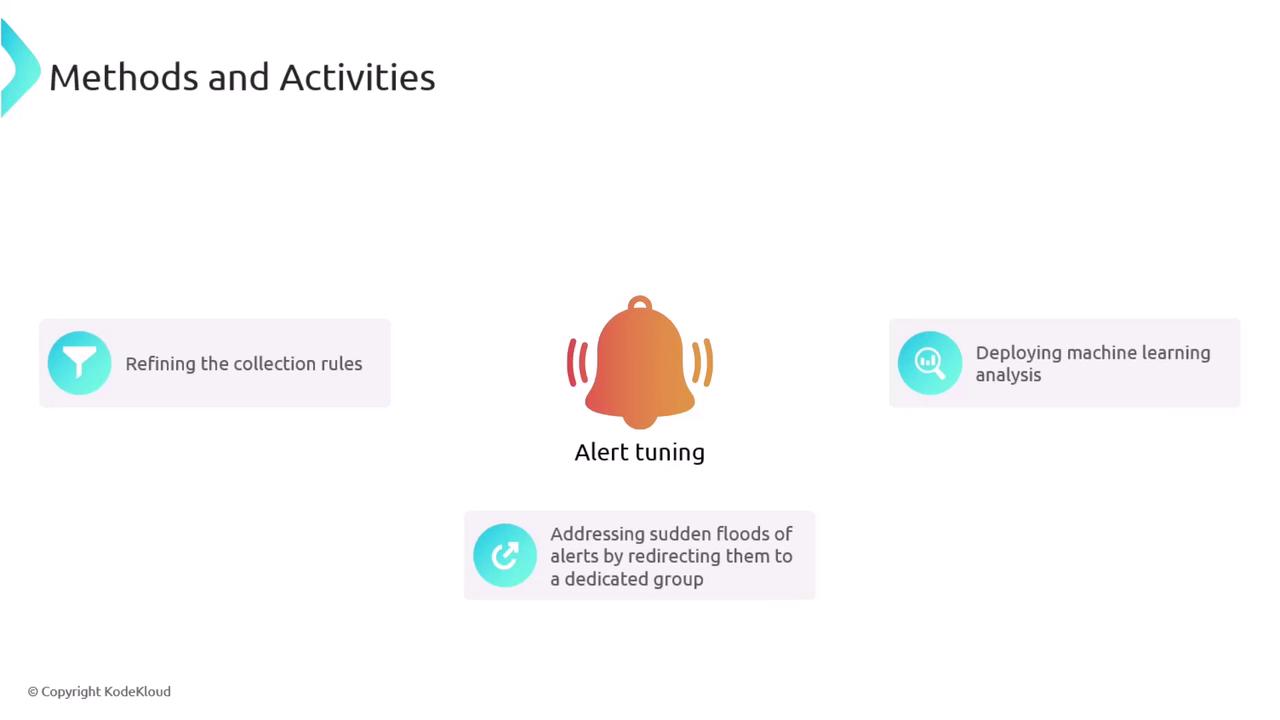 The image outlines methods and activities related to alert tuning, including refining collection rules, deploying machine learning analysis, and addressing alert floods by redirecting them to a dedicated group.