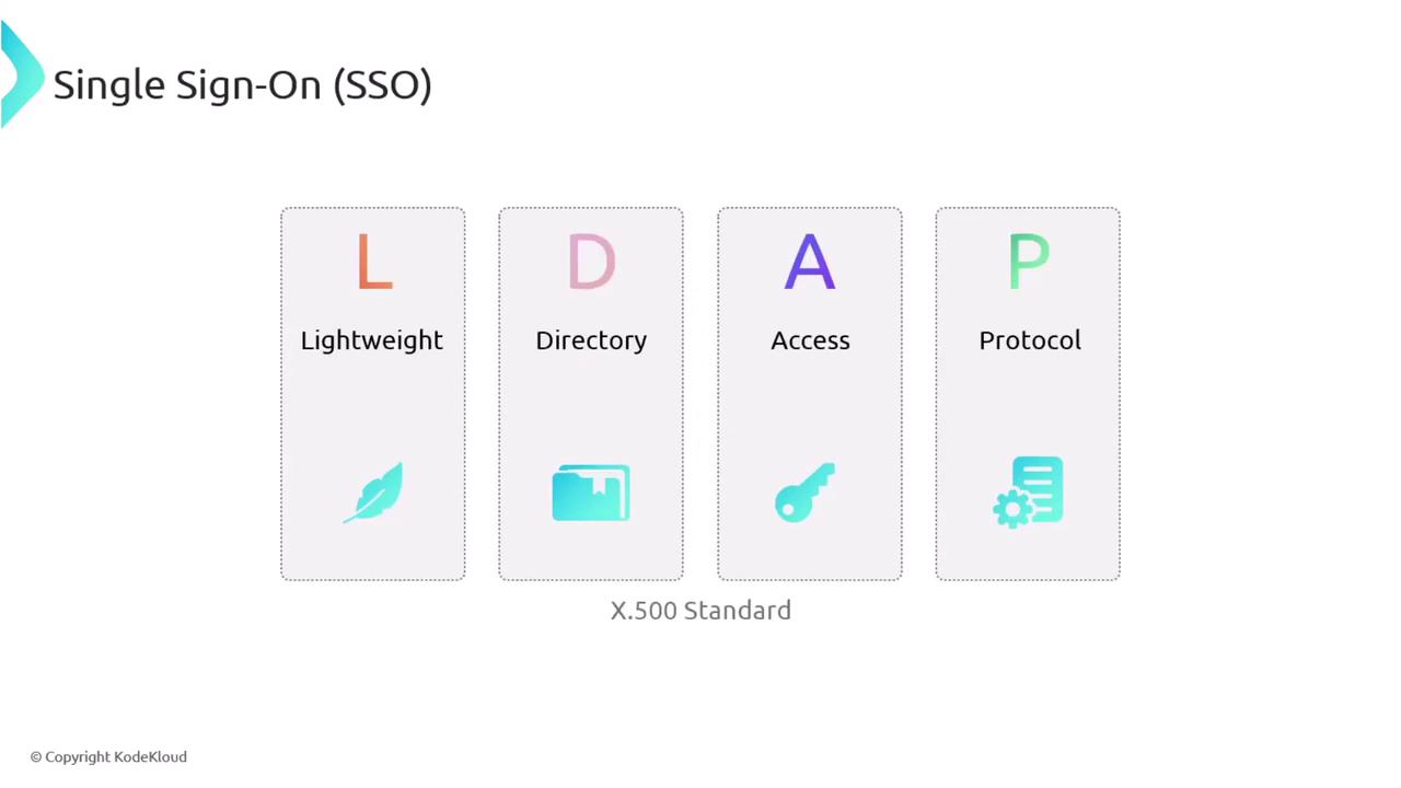 The image is a diagram explaining LDAP as part of Single Sign-On (SSO), breaking it down into "Lightweight," "Directory," "Access," and "Protocol," with corresponding icons. It also mentions the X.500 Standard.