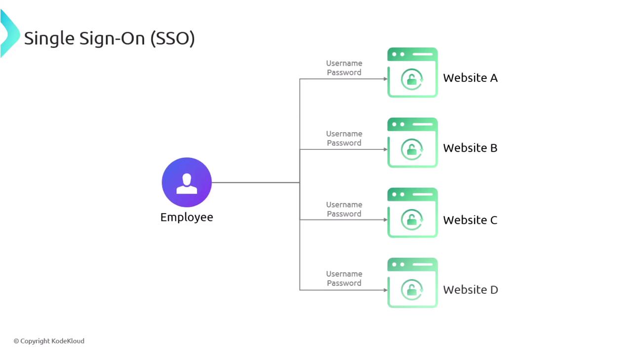 The image illustrates a Single Sign-On (SSO) system where an employee uses one set of credentials to access multiple websites (A, B, C, D).