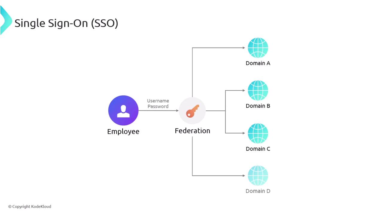The image illustrates a Single Sign-On (SSO) process where an employee uses a federation system to access multiple domains (A, B, C, D) with a single username and password.