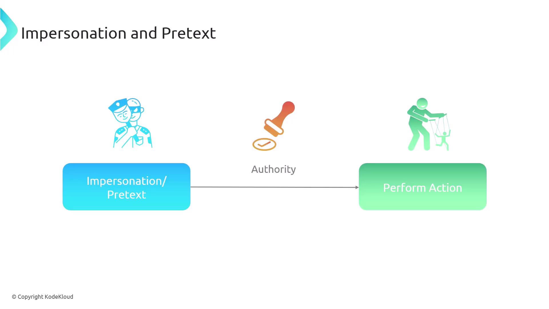 The image illustrates the concept of "Impersonation and Pretext," showing a flow from impersonation/pretext to authority, leading to performing an action, with icons representing each step.