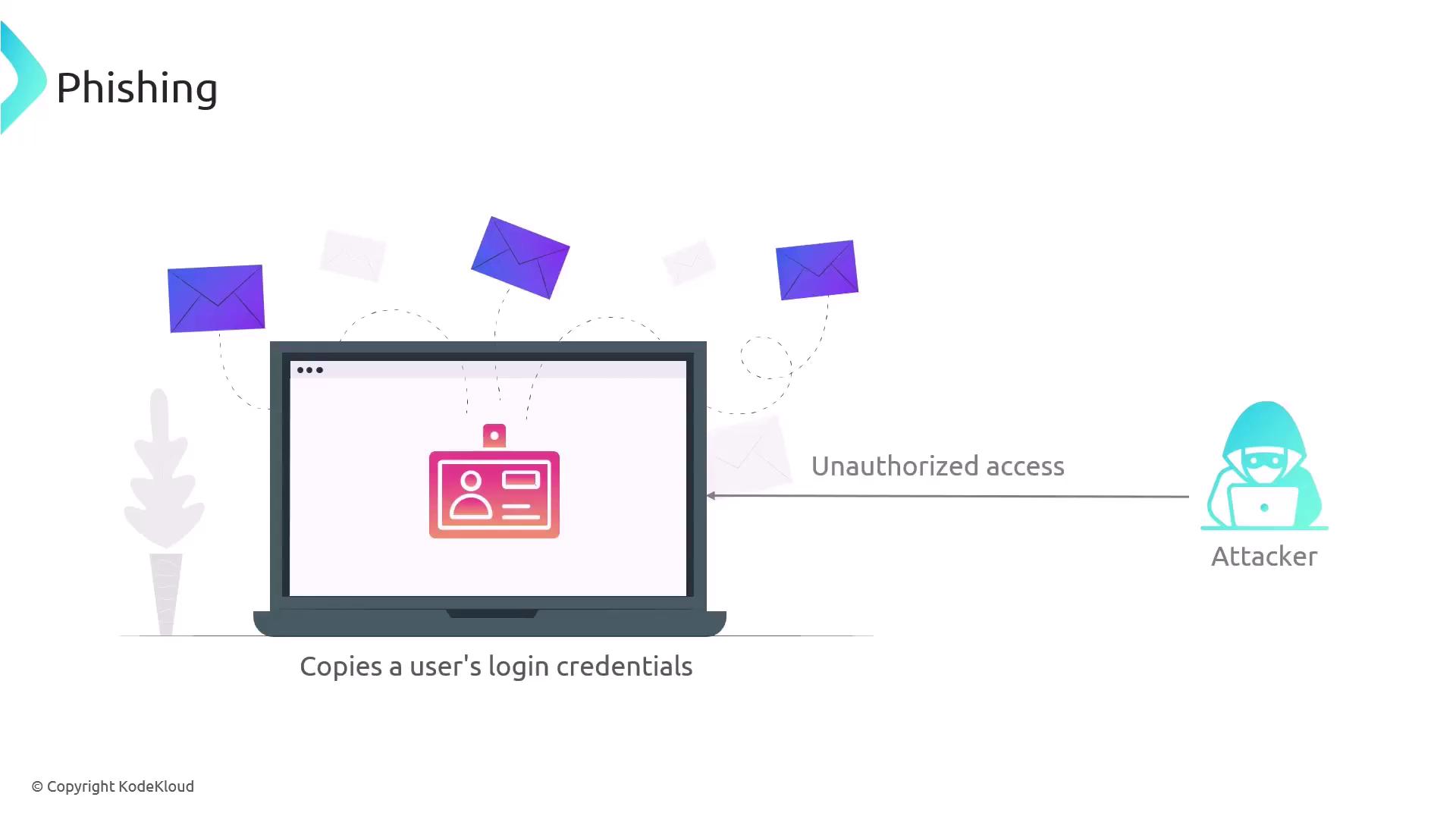The image illustrates a phishing attack, showing how an attacker gains unauthorized access by copying a user's login credentials through deceptive emails.