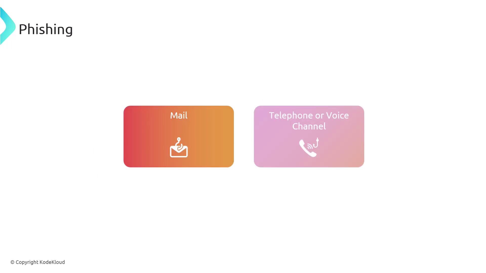 The image shows two labeled boxes related to phishing: one for "Mail" with an envelope icon, and another for "Telephone or Voice Channel" with a phone icon.