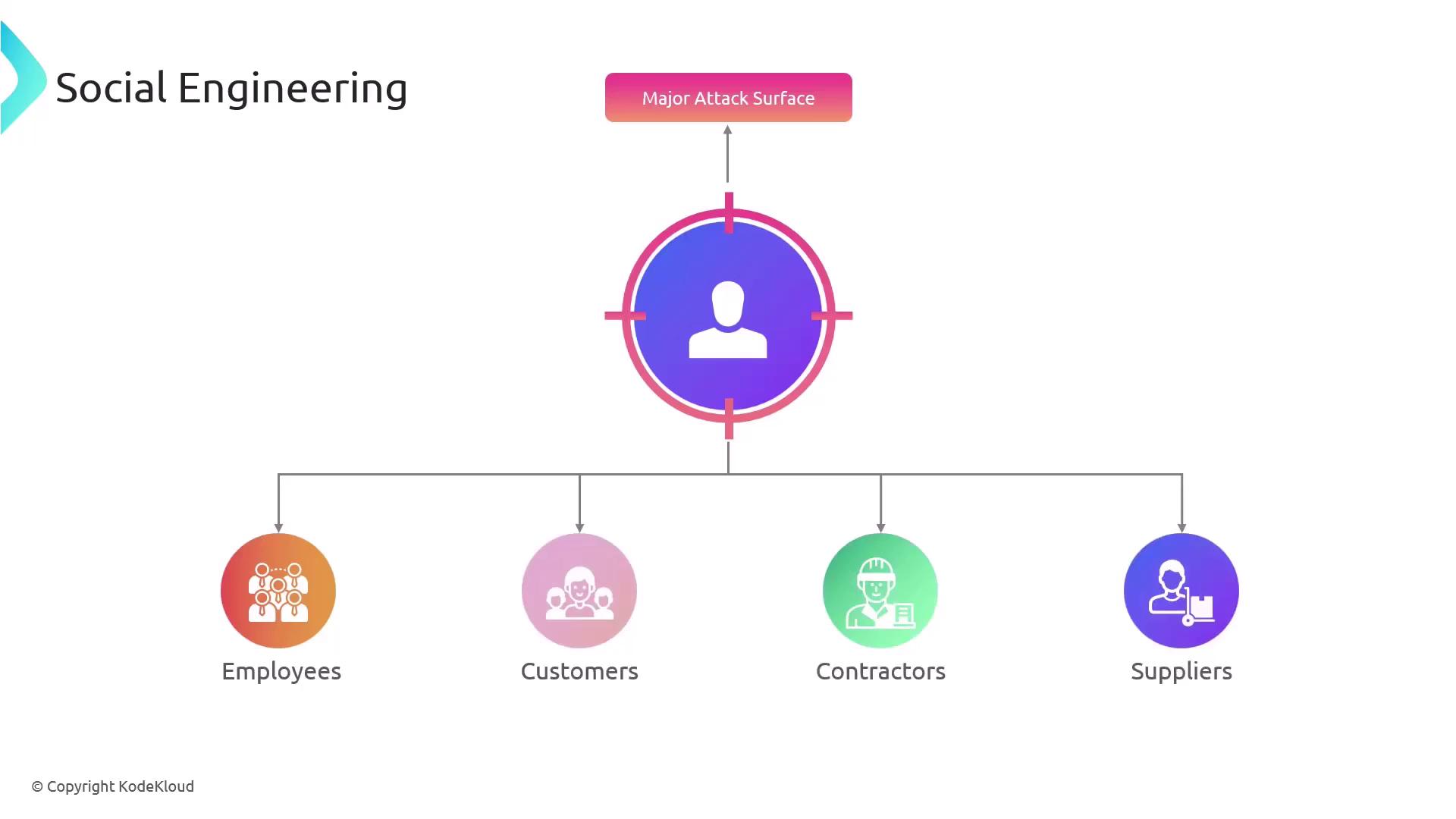 The image illustrates a social engineering concept, highlighting a person as a major attack surface with connections to employees, customers, contractors, and suppliers.