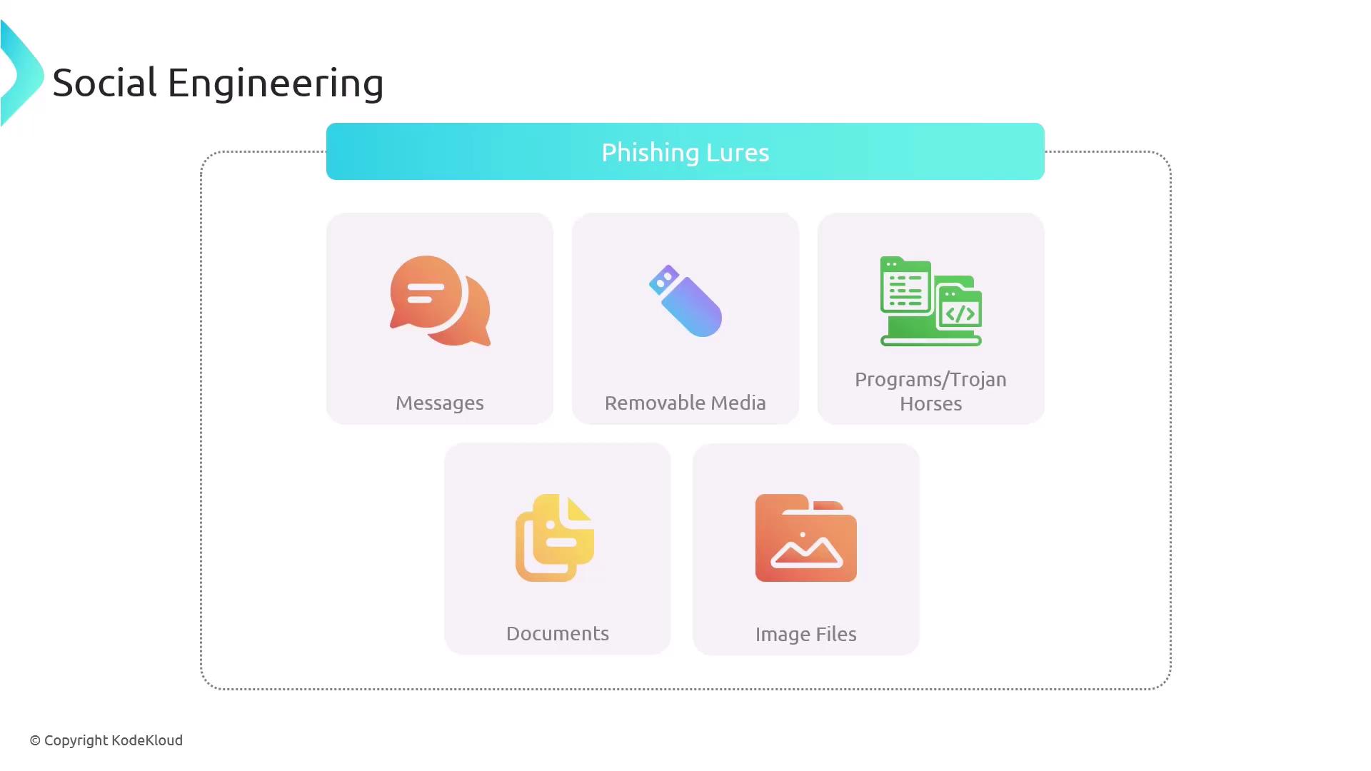 The image is an infographic titled "Social Engineering" that lists "Phishing Lures" such as messages, removable media, programs/trojan horses, documents, and image files.