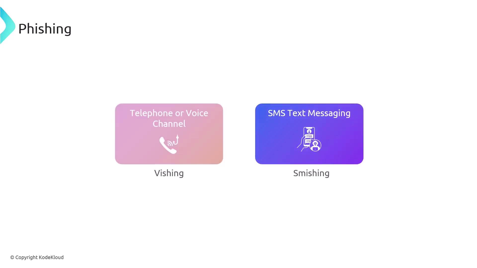 The image illustrates two types of phishing: "Vishing" through telephone or voice channels, and "Smishing" via SMS text messaging.