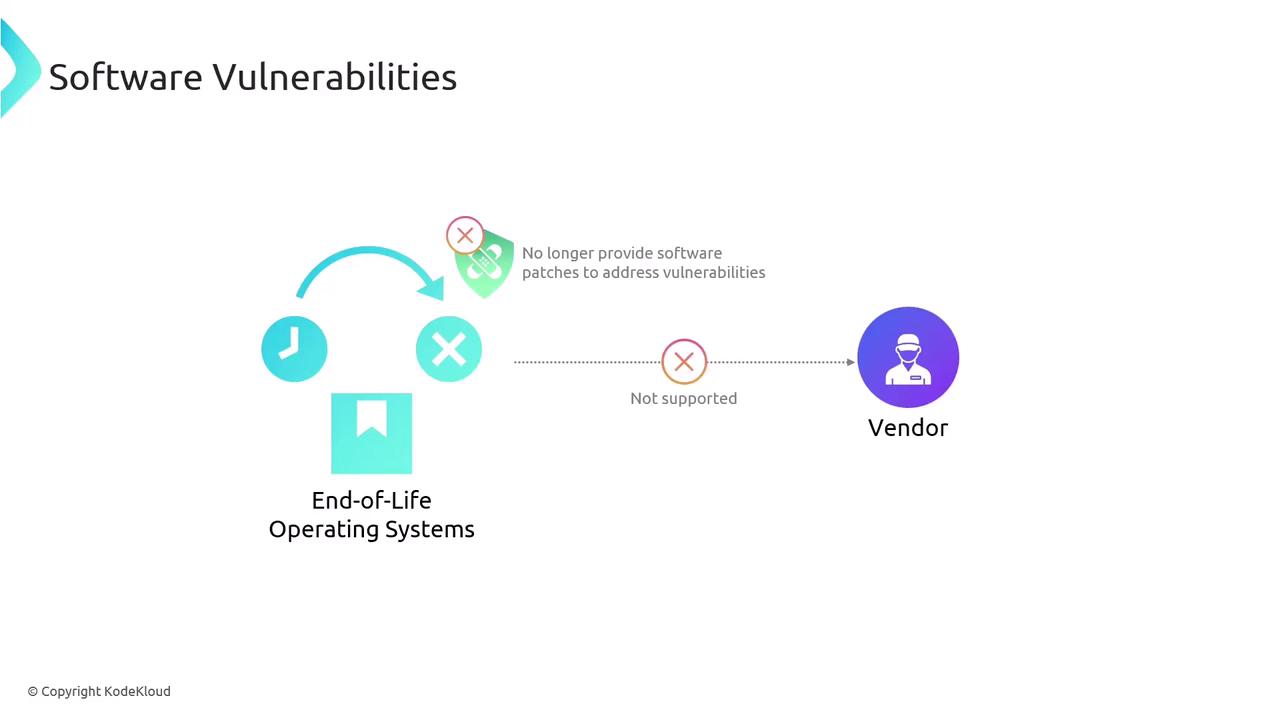 The image illustrates the concept of software vulnerabilities, focusing on end-of-life operating systems that are no longer supported by vendors and do not receive software patches to address vulnerabilities.