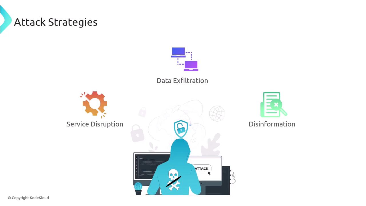 The image illustrates three attack strategies: data exfiltration, service disruption, and disinformation, with a figure in a hoodie at a computer.