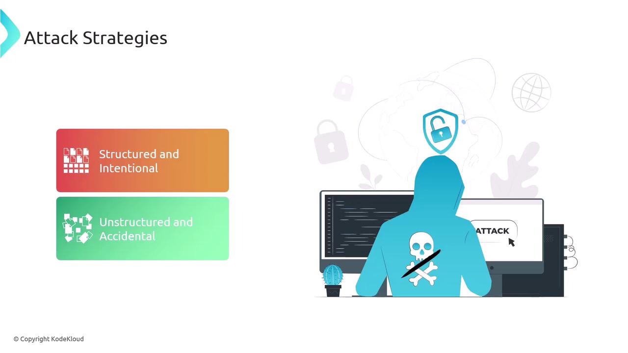 The image illustrates attack strategies, categorizing them as "Structured and Intentional" and "Unstructured and Accidental," alongside a graphic of a person in a hoodie at a computer.