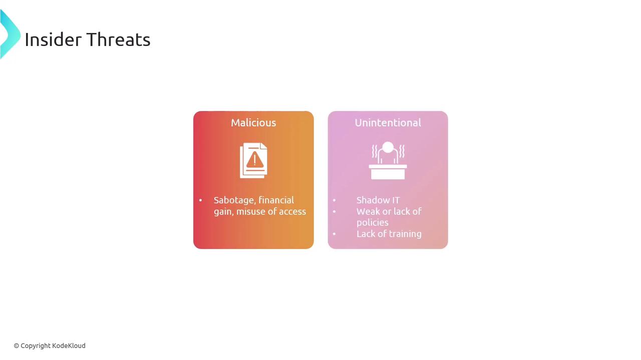 The image is a diagram about "Insider Threats," categorizing them into "Malicious" and "Unintentional" with examples like sabotage, financial gain, shadow IT, and lack of training.
