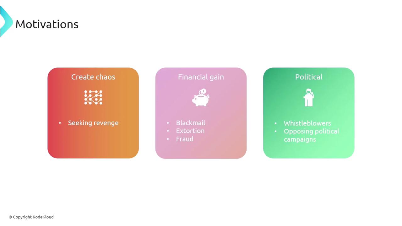 The image outlines three motivations: creating chaos (seeking revenge), financial gain (blackmail, extortion, fraud), and political (whistleblowers, opposing political campaigns).