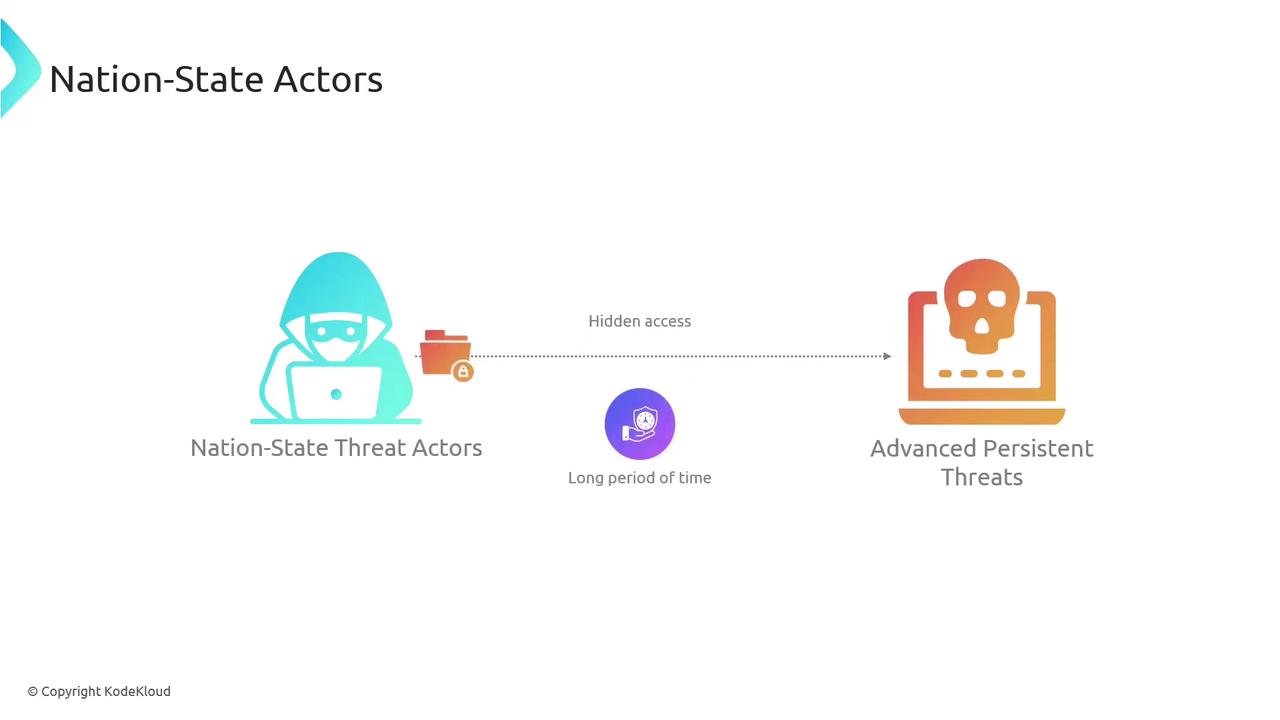 The image illustrates the concept of nation-state threat actors using hidden access over a long period to execute advanced persistent threats. It features icons of a hacker and a skull on a computer screen.