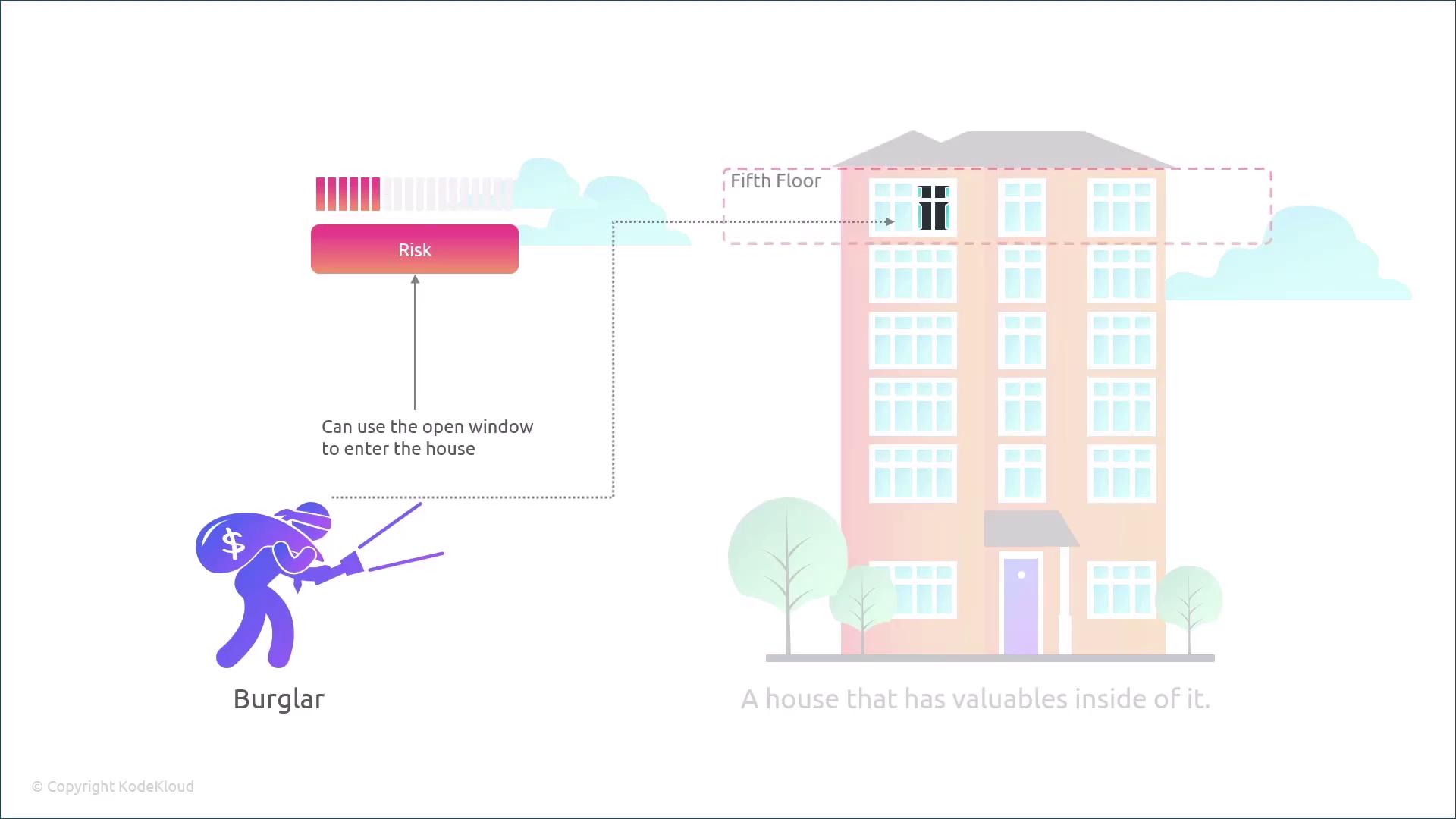The image illustrates a burglar planning to enter a house through an open window on the fifth floor, highlighting the risk associated with the open window.