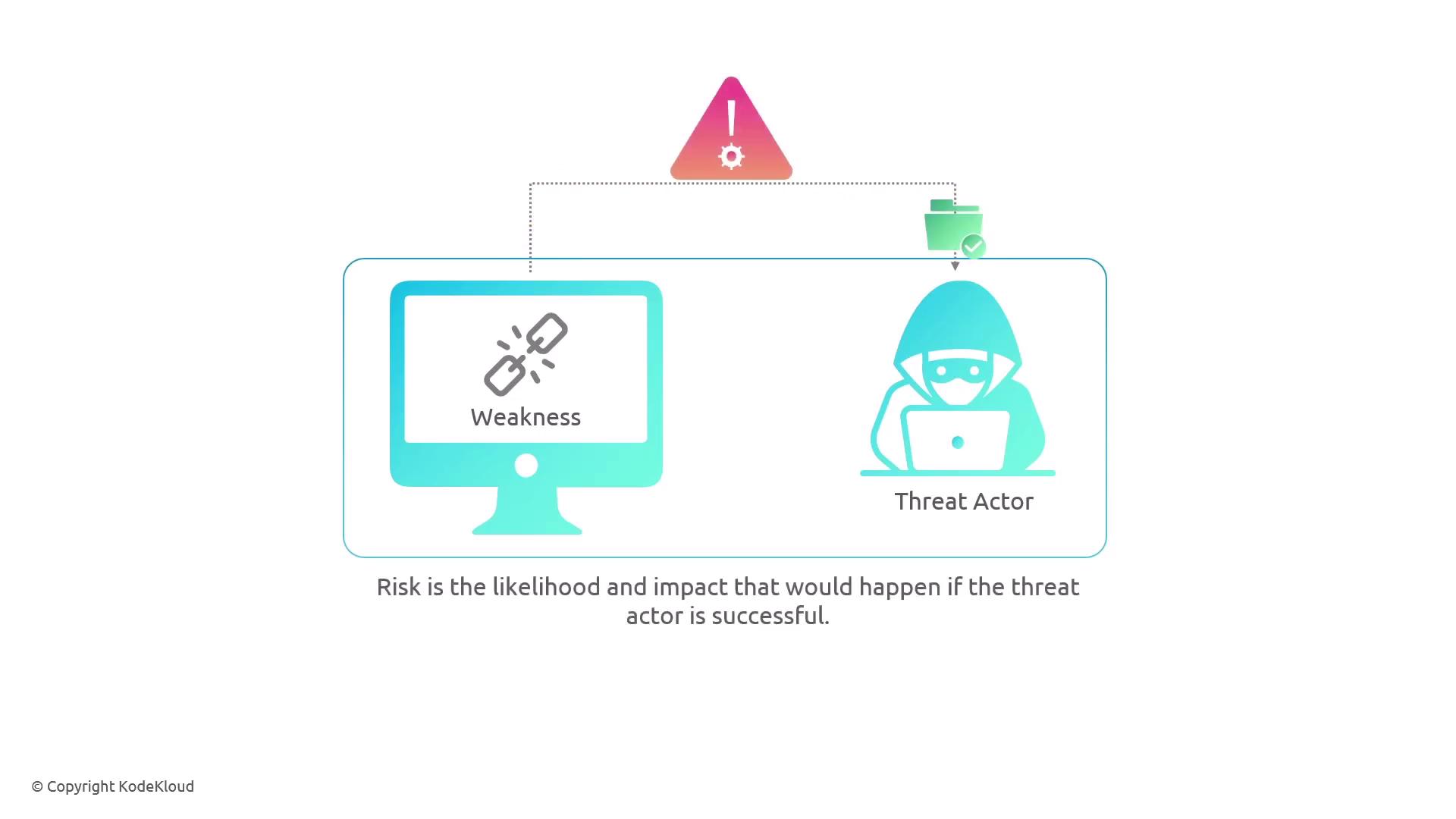 The image illustrates a cybersecurity concept, showing a computer labeled "Weakness" and a figure labeled "Threat Actor," with a warning symbol above. It explains that risk is the likelihood and impact of a successful threat actor.