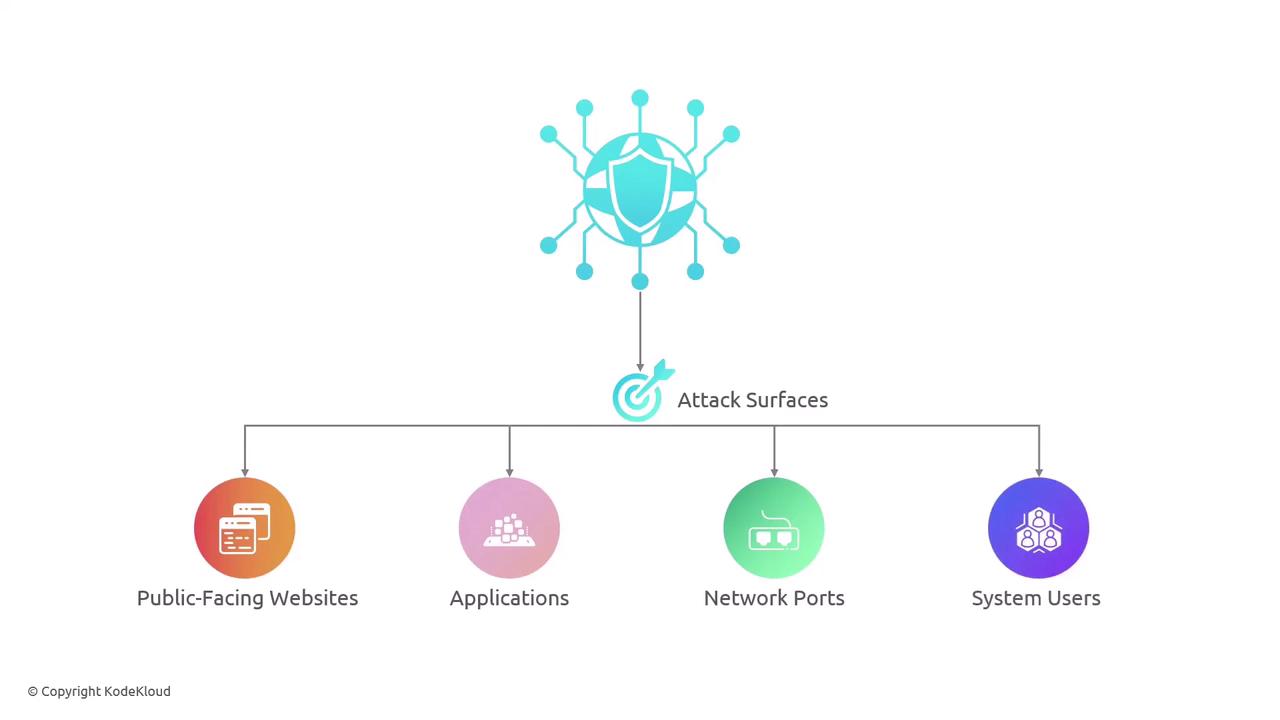 The image is a diagram illustrating "Attack Surfaces," showing four categories: Public-Facing Websites, Applications, Network Ports, and System Users, connected to a central shield icon.