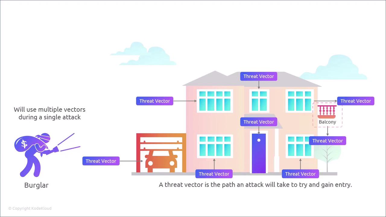The image illustrates a house with multiple labeled "Threat Vectors" indicating potential entry points for a burglar. It explains that a threat vector is a path an attack will take to gain entry.