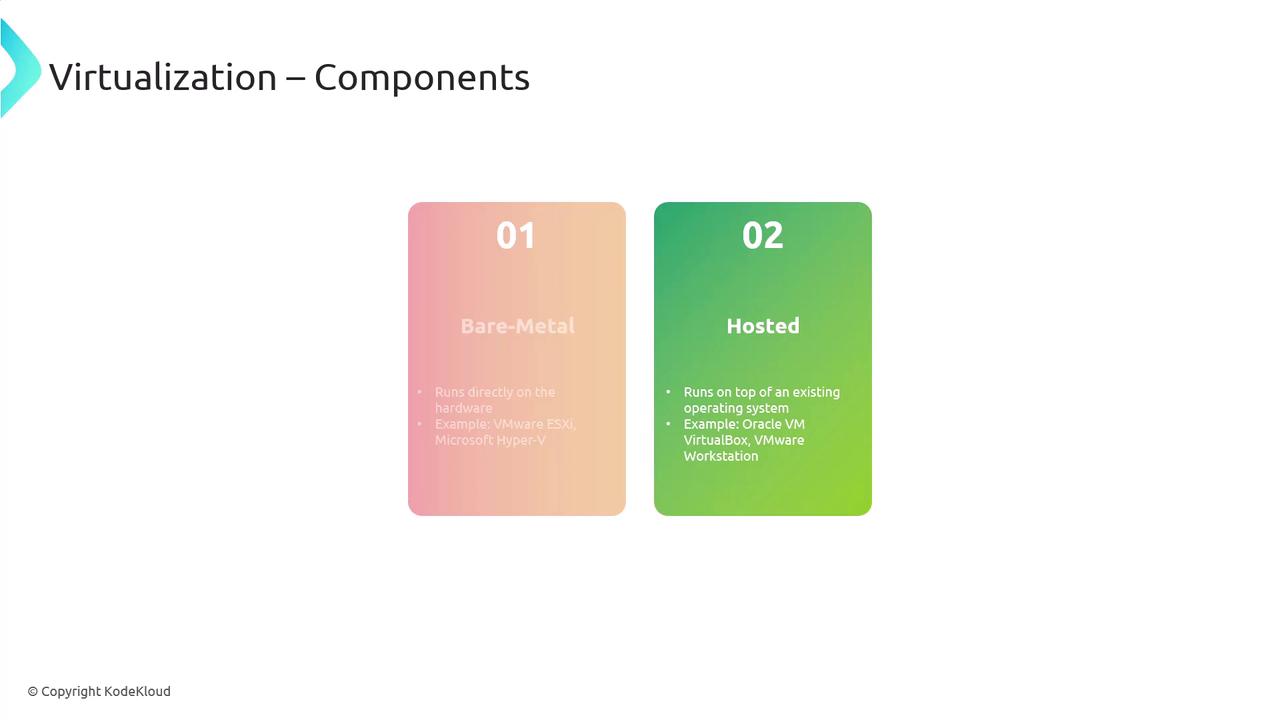 The image is a comparison of two virtualization components: "Bare-Metal," which runs directly on hardware, and "Hosted," which runs on top of an existing operating system. Examples for each are provided.