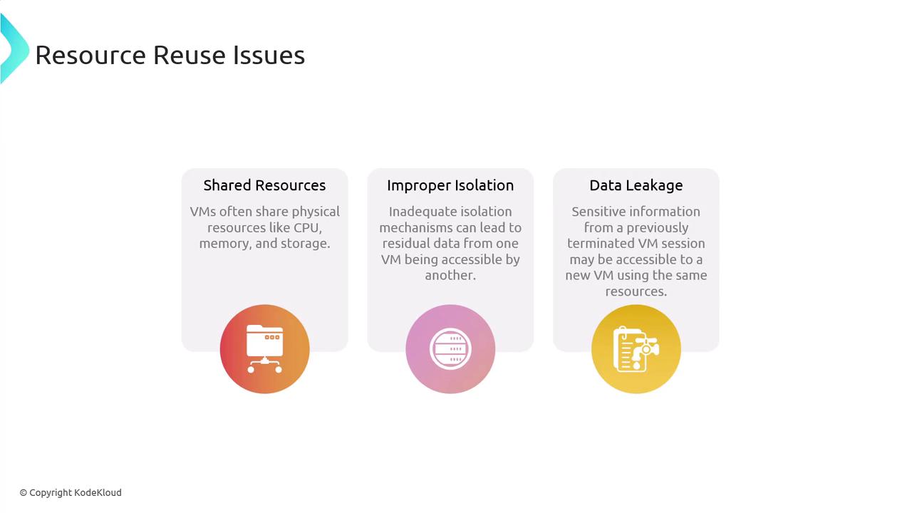 The image outlines "Resource Reuse Issues" in virtual machines, highlighting problems like shared resources, improper isolation, and data leakage. Each issue is briefly explained with accompanying icons.