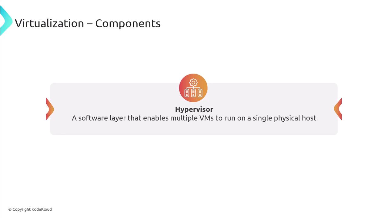 The image is a diagram titled "Virtualization – Components," focusing on the "Hypervisor," which is described as a software layer that enables multiple virtual machines (VMs) to run on a single physical host.