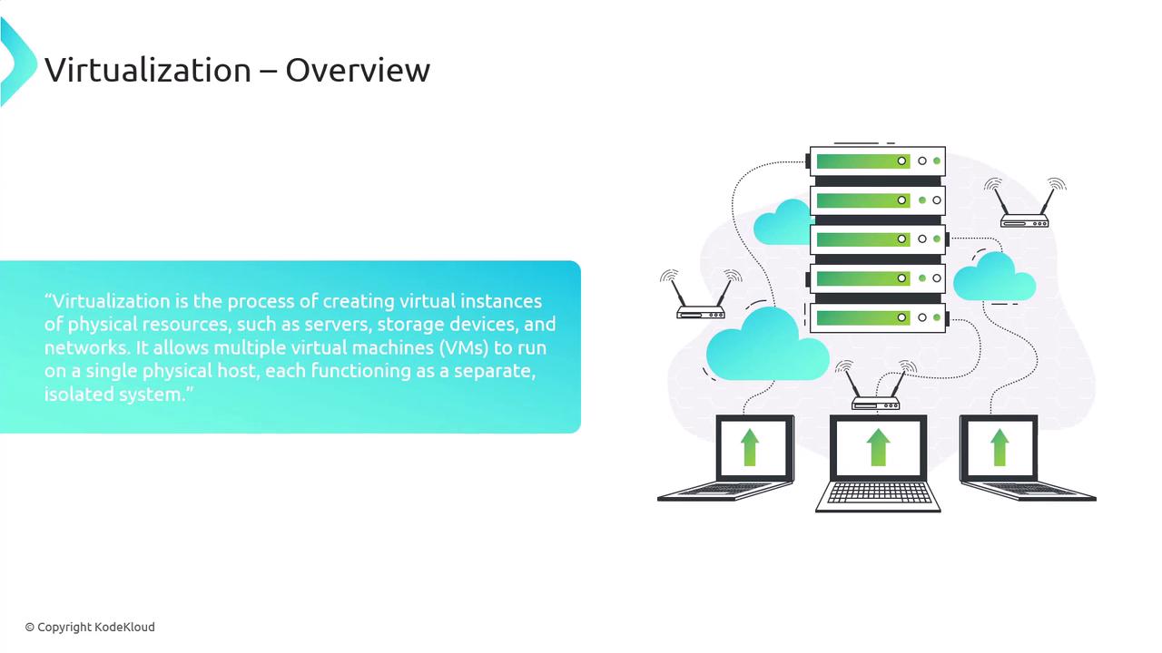 The image is an overview of virtualization, showing a diagram with servers, laptops, and cloud icons, accompanied by a text explaining virtualization as the creation of virtual instances of physical resources.
