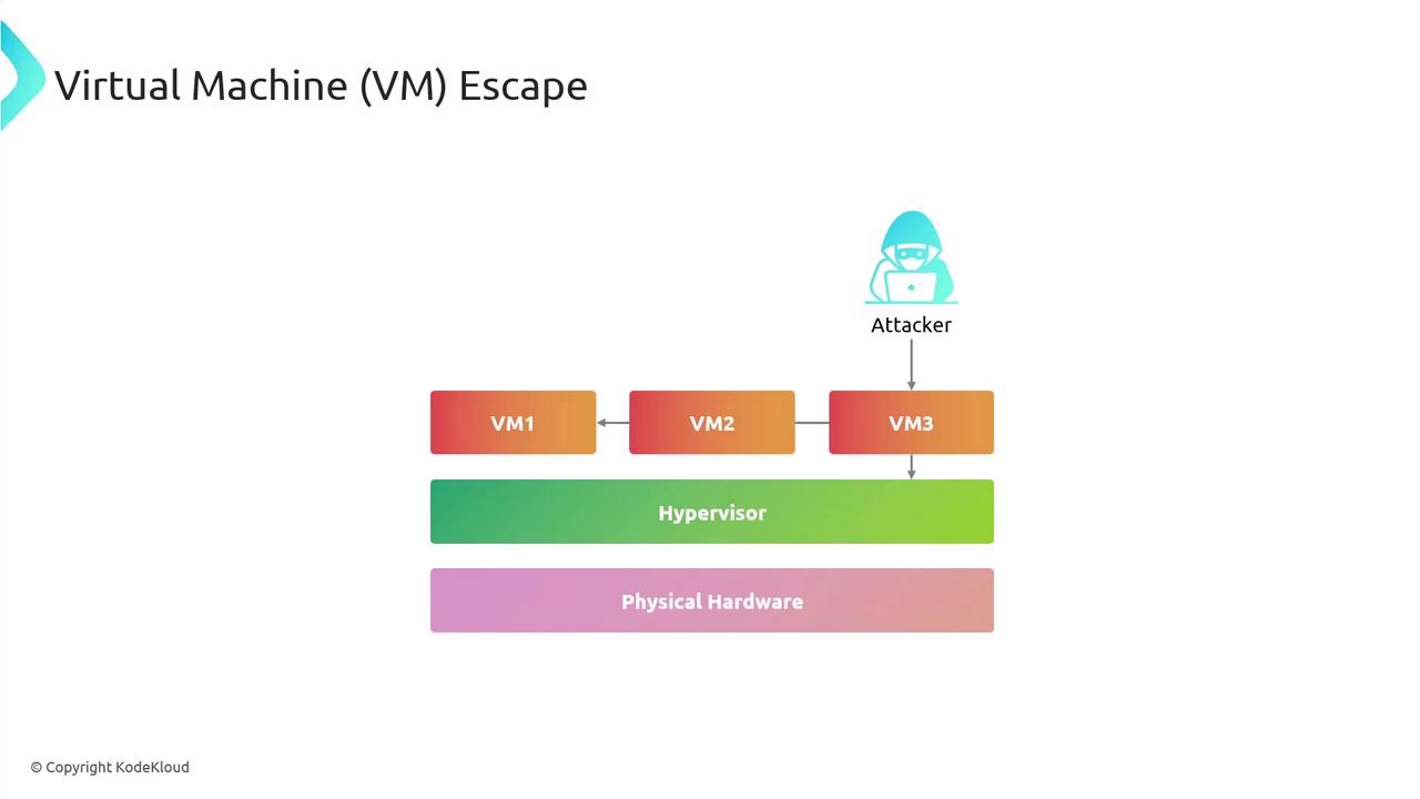 The image illustrates a "Virtual Machine (VM) Escape" scenario, showing an attacker targeting VM3, which interacts with a hypervisor and physical hardware.