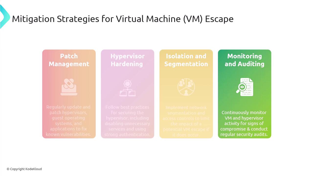 The image outlines four mitigation strategies for virtual machine escape: Patch Management, Hypervisor Hardening, Isolation and Segmentation, and Monitoring and Auditing.