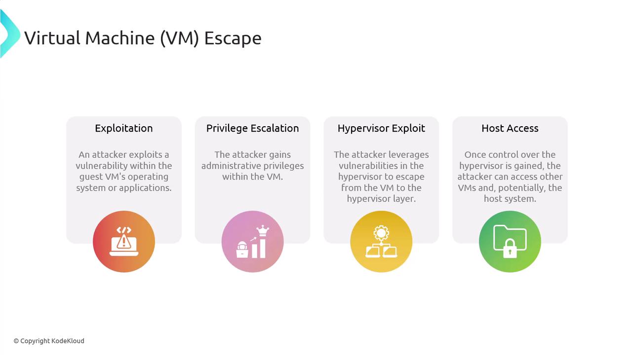 The image outlines the process of Virtual Machine (VM) Escape, detailing four stages: Exploitation, Privilege Escalation, Hypervisor Exploit, and Host Access. Each stage describes how an attacker can exploit vulnerabilities to gain control over the host system.