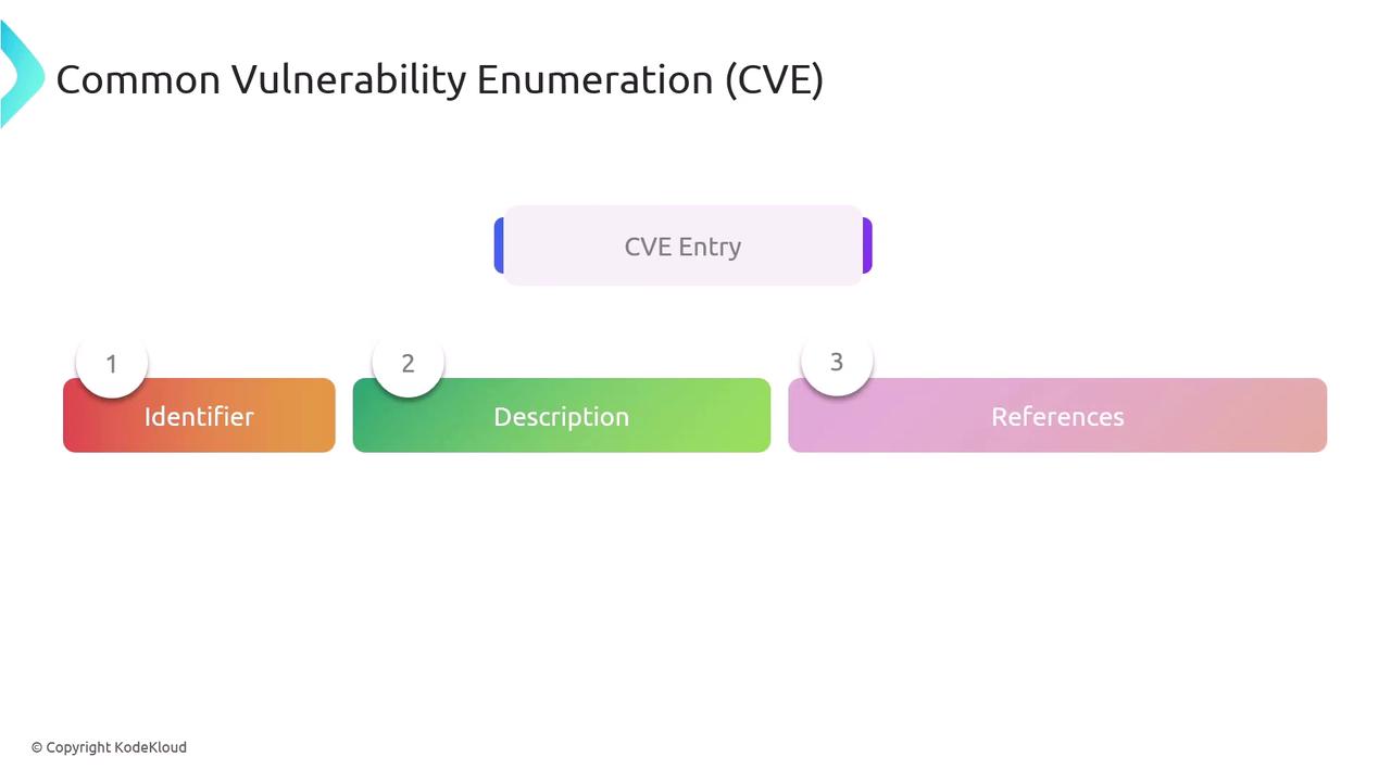 The image is a diagram explaining the components of a Common Vulnerability Enumeration (CVE) entry, consisting of an identifier, description, and references.