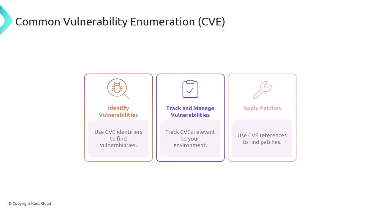The image outlines the process of managing Common Vulnerability Enumeration (CVE) with three steps: identifying vulnerabilities, tracking and managing them, and applying patches.