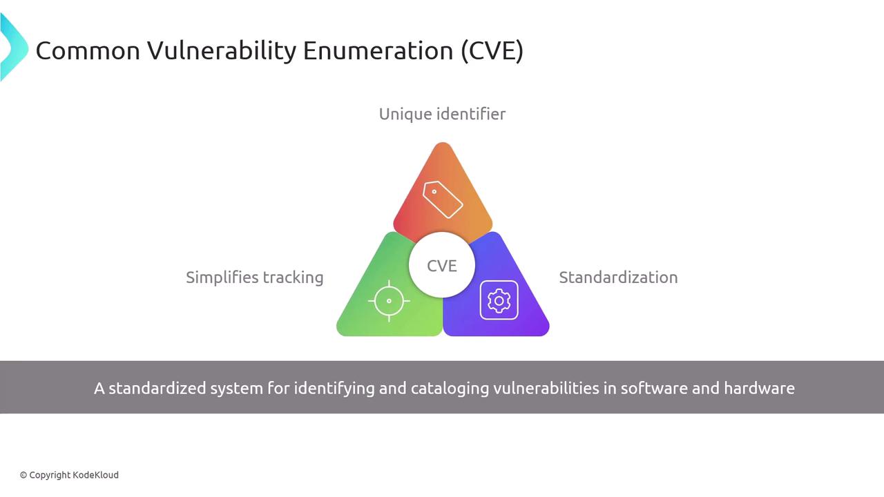 The image explains the Common Vulnerability Enumeration (CVE) system, highlighting its role in providing unique identifiers, simplifying tracking, and standardizing the identification of software and hardware vulnerabilities.