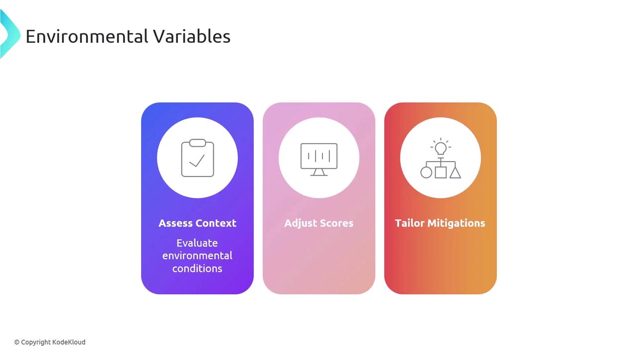 The image is a diagram titled "Environmental Variables" with three sections: "Assess Context," "Adjust Scores," and "Tailor Mitigations," each with corresponding icons and descriptions.
