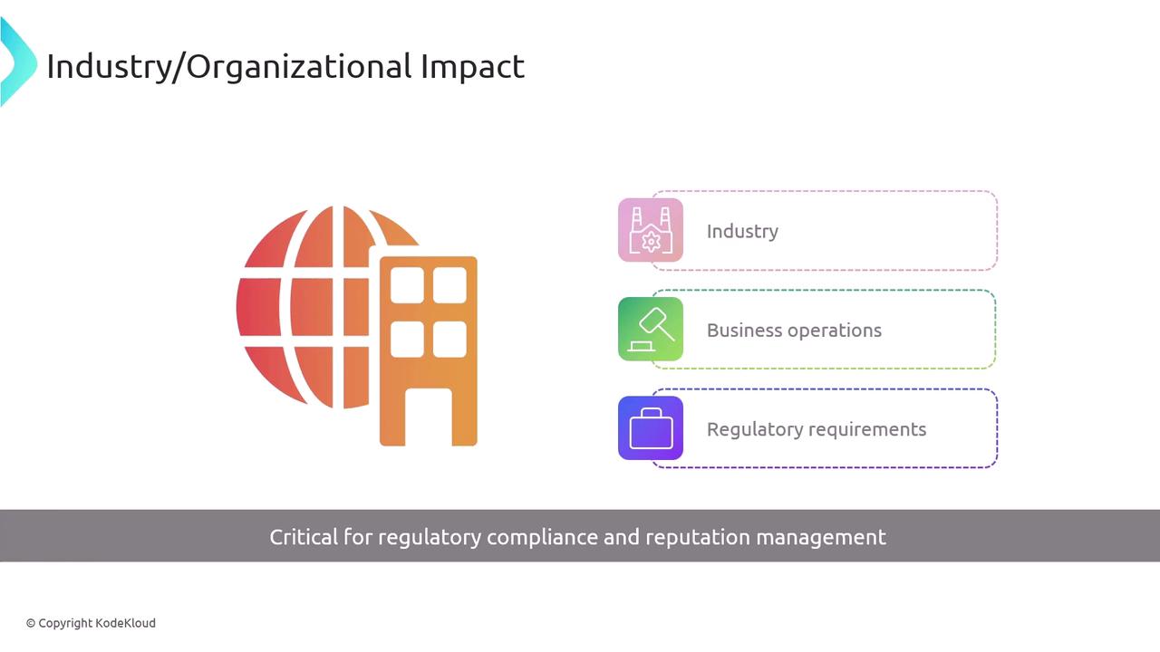 The image illustrates the concept of "Industry/Organizational Impact" with icons representing industry, business operations, and regulatory requirements, emphasizing the importance of regulatory compliance and reputation management.