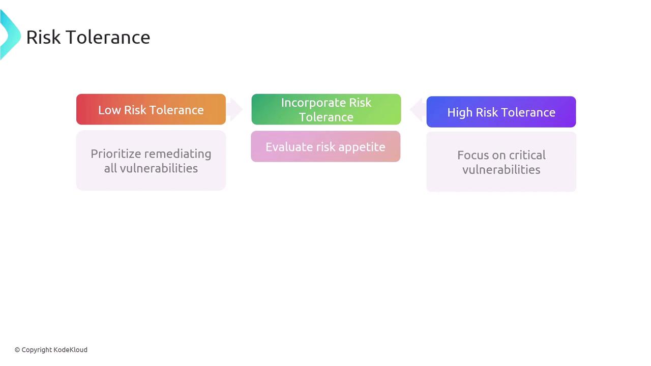 The image is a flowchart illustrating different levels of risk tolerance: low, incorporate, and high, with corresponding actions for each level. It suggests prioritizing remediation for low risk tolerance, evaluating risk appetite for incorporating risk tolerance, and focusing on critical vulnerabilities for high risk tolerance.