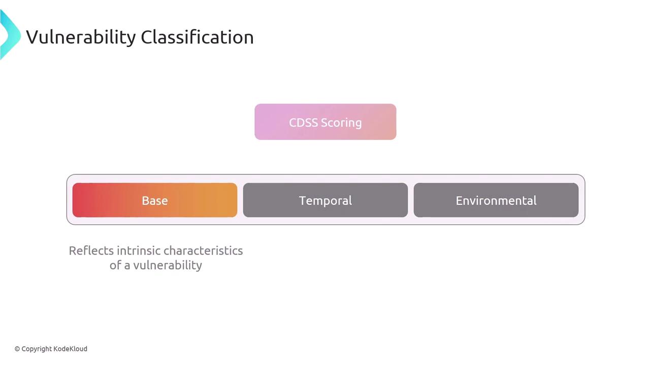The image is a diagram titled "Vulnerability Classification," showing three categories: Base, Temporal, and Environmental, with a note about reflecting intrinsic characteristics of a vulnerability.