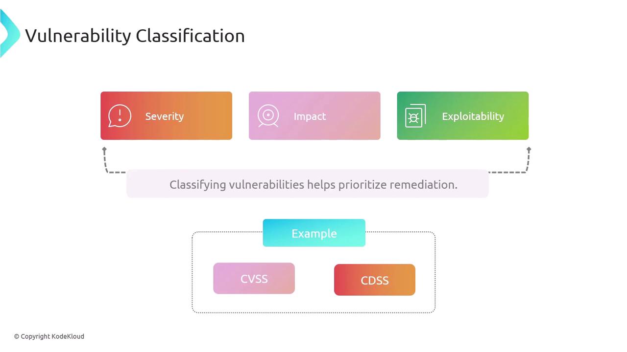 The image is a diagram illustrating vulnerability classification, highlighting severity, impact, and exploitability, with examples like CVSS and CDSS. It emphasizes that classifying vulnerabilities helps prioritize remediation.