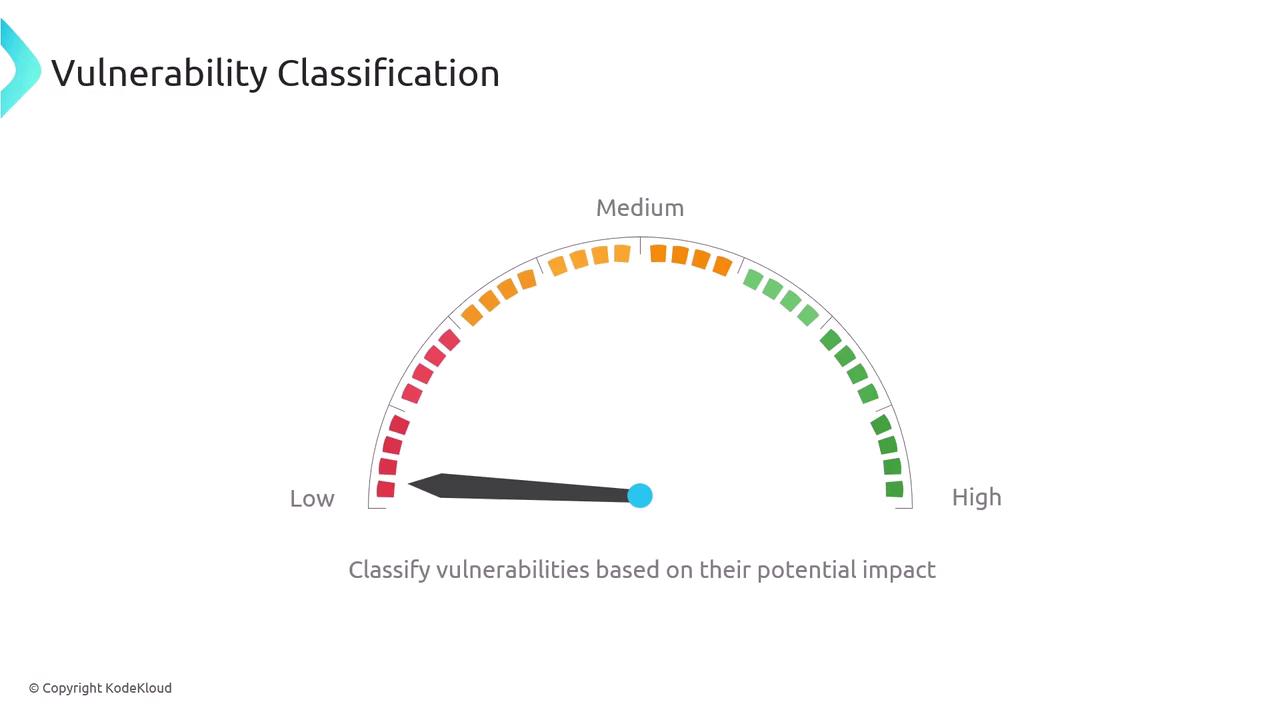 The image shows a vulnerability classification gauge with a needle pointing towards the low end, indicating the potential impact of vulnerabilities from low to high.