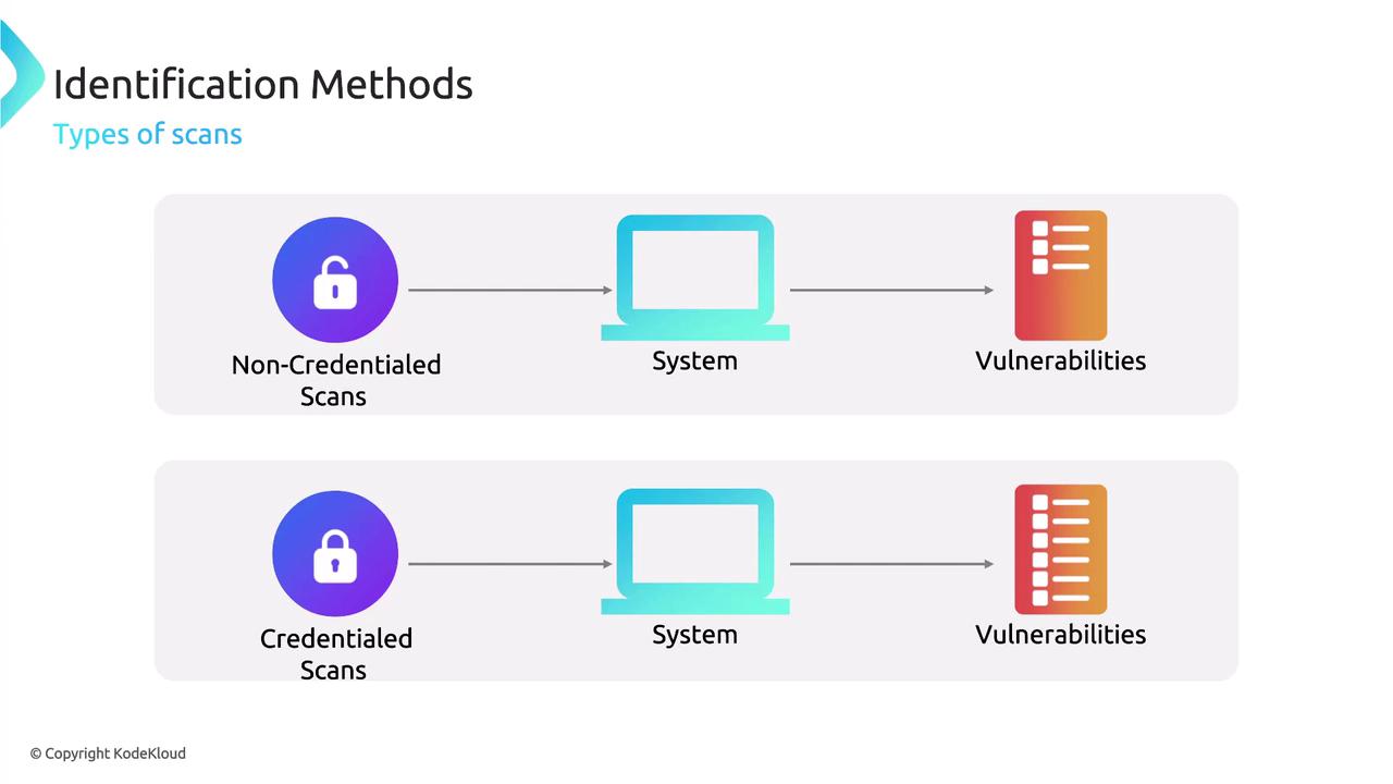 The image illustrates two types of identification methods for scans: non-credentialed scans and credentialed scans, both leading to system vulnerability detection.