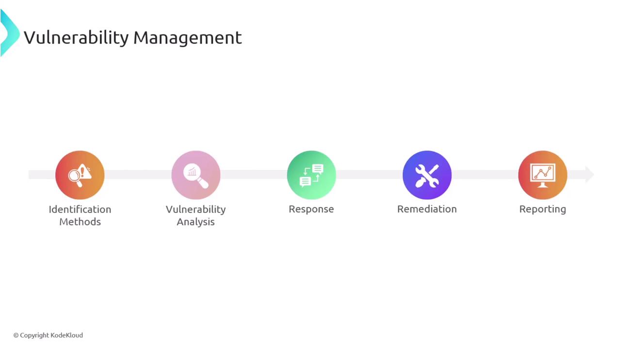 The image illustrates the process of vulnerability management, highlighting five stages: Identification Methods, Vulnerability Analysis, Response, Remediation, and Reporting.