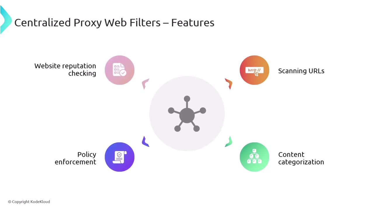 The image illustrates the features of centralized proxy web filters, including website reputation checking, scanning URLs, policy enforcement, and content categorization.