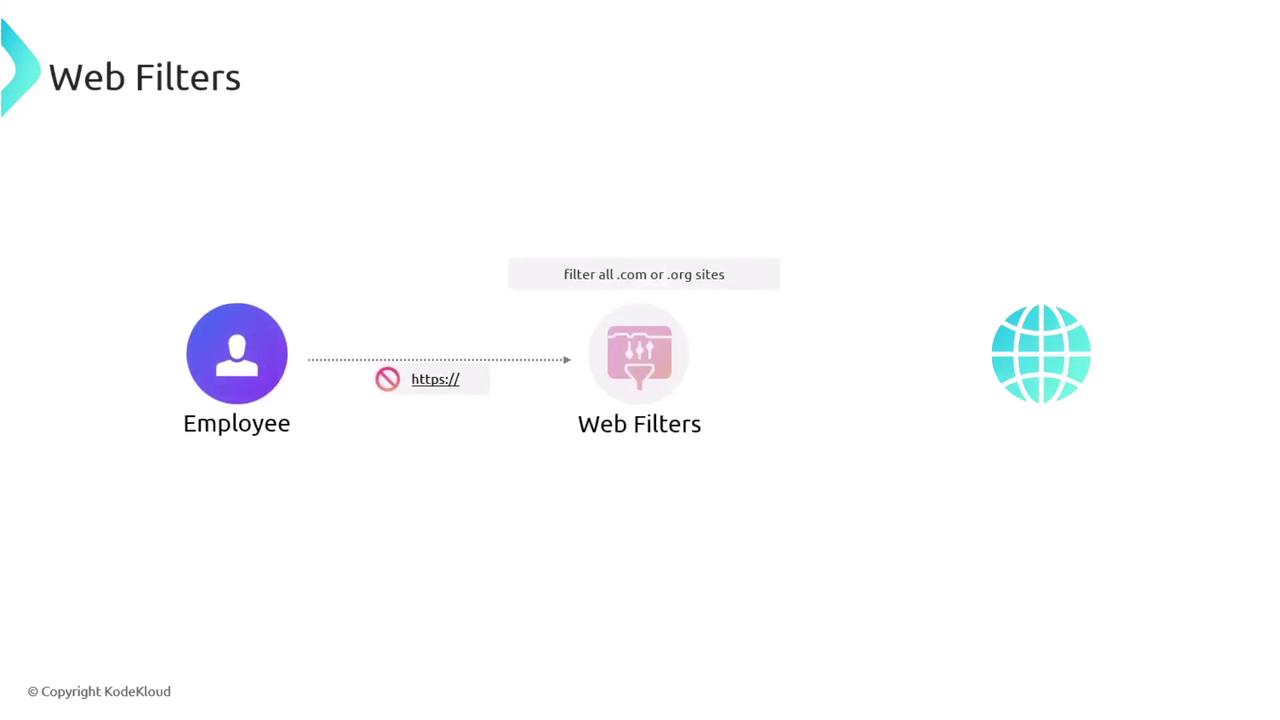 The image illustrates a web filtering process where an employee's internet access is filtered to block certain sites, specifically those with ".com" or ".org" domains. It shows a flow from the employee to web filters and then to the internet.