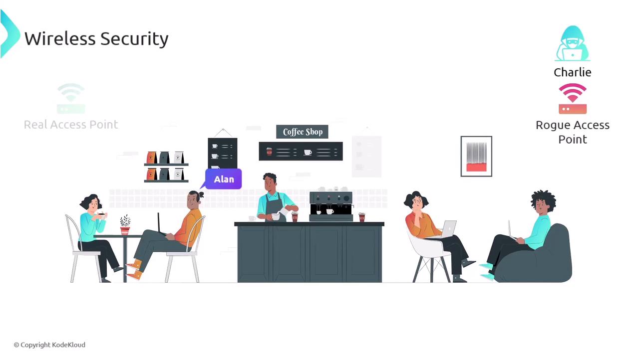 The image depicts a coffee shop scene with people using laptops and a barista serving coffee. It highlights wireless security concepts, showing a real access point and a rogue access point labeled "Charlie."