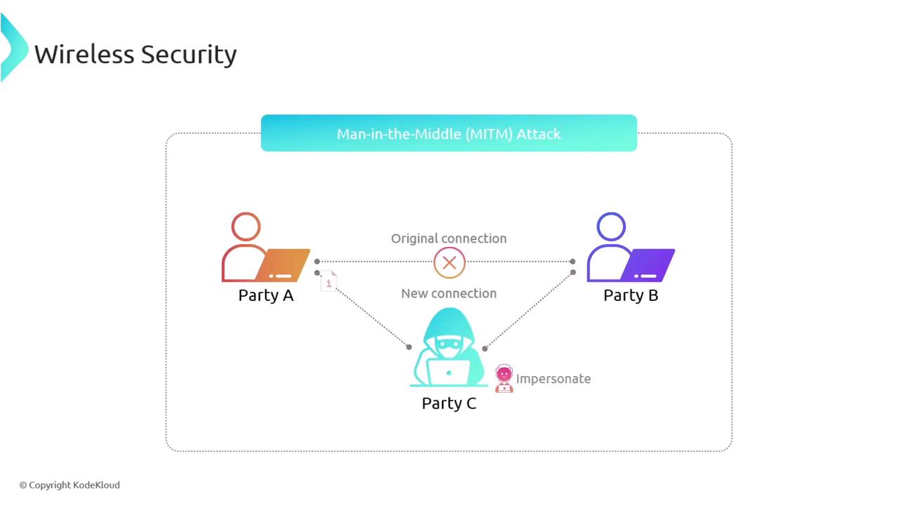 The image illustrates a Man-in-the-Middle (MITM) attack in wireless security, showing Party C intercepting and impersonating the communication between Party A and Party B.