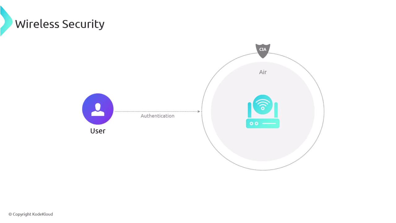The image illustrates a wireless security concept, showing a user connecting to a router through authentication, with a focus on the CIA (Confidentiality, Integrity, Availability) triad.