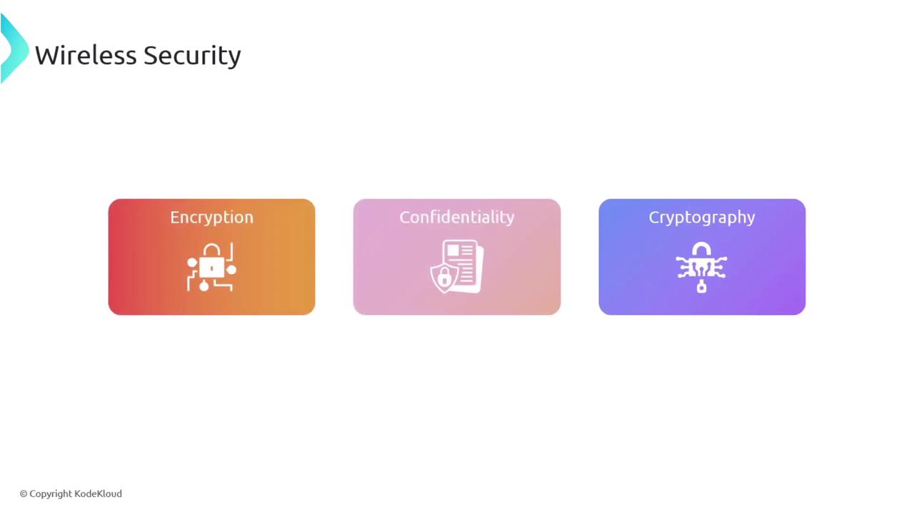 The image is a graphic titled "Wireless Security" featuring three concepts: Encryption, Confidentiality, and Cryptography, each represented with an icon.