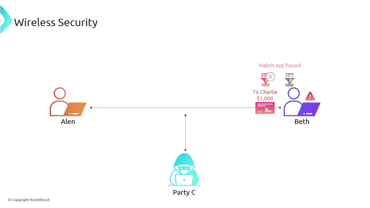 The image illustrates a wireless security scenario involving three parties: Alan, Beth, and a third party labeled "Party C," who appears to be an intruder. The diagram shows a failed transaction attempt from Alan to Beth, intercepted by Party C, resulting in a "Match not Found" error.